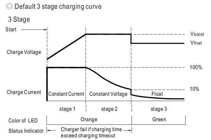 Mean Well RCB-1600 Default Battery Charging Curve