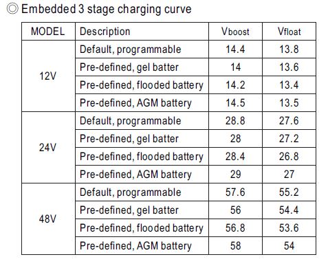 Mean Well RCB-1600 Embedded Battery Charging Curves
