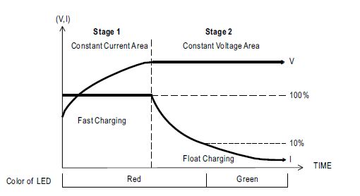 Mean Well GC120 Battery Charger Operating Curve