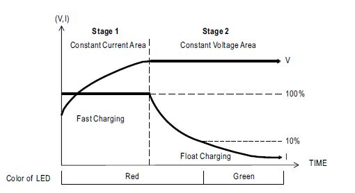 Mean Well GC120 Battery Charger Operating Curve Mean Well GC120 Battery Charger Operating Curve