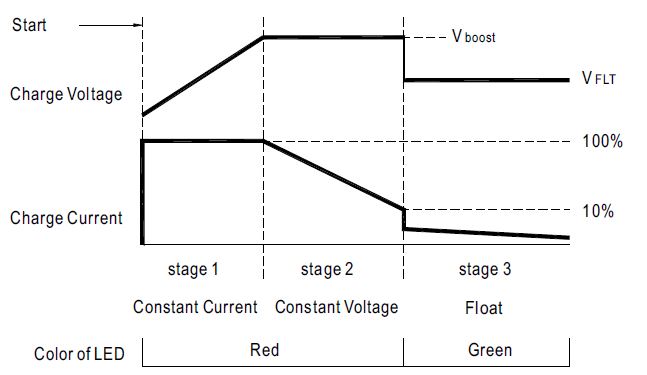 Mean Well PB Series battery charging curves