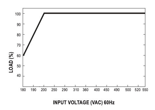 MEAN WELL WDR-120 Low Input Voltage Derating Curve
