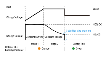 NPB 2 Stage Charging Curve