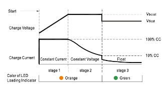 NPB 3 Stage Charging Curve