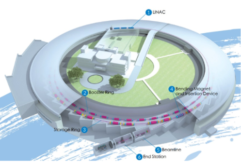 Scale of a synchrotron Scale of a synchrotron