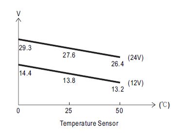 SCP UPS power supply battery v temp charging graph