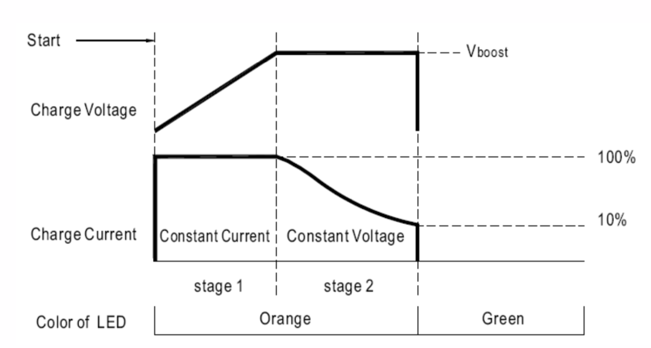 Stage 2 battery charging curve Stage 2 battery charging curve