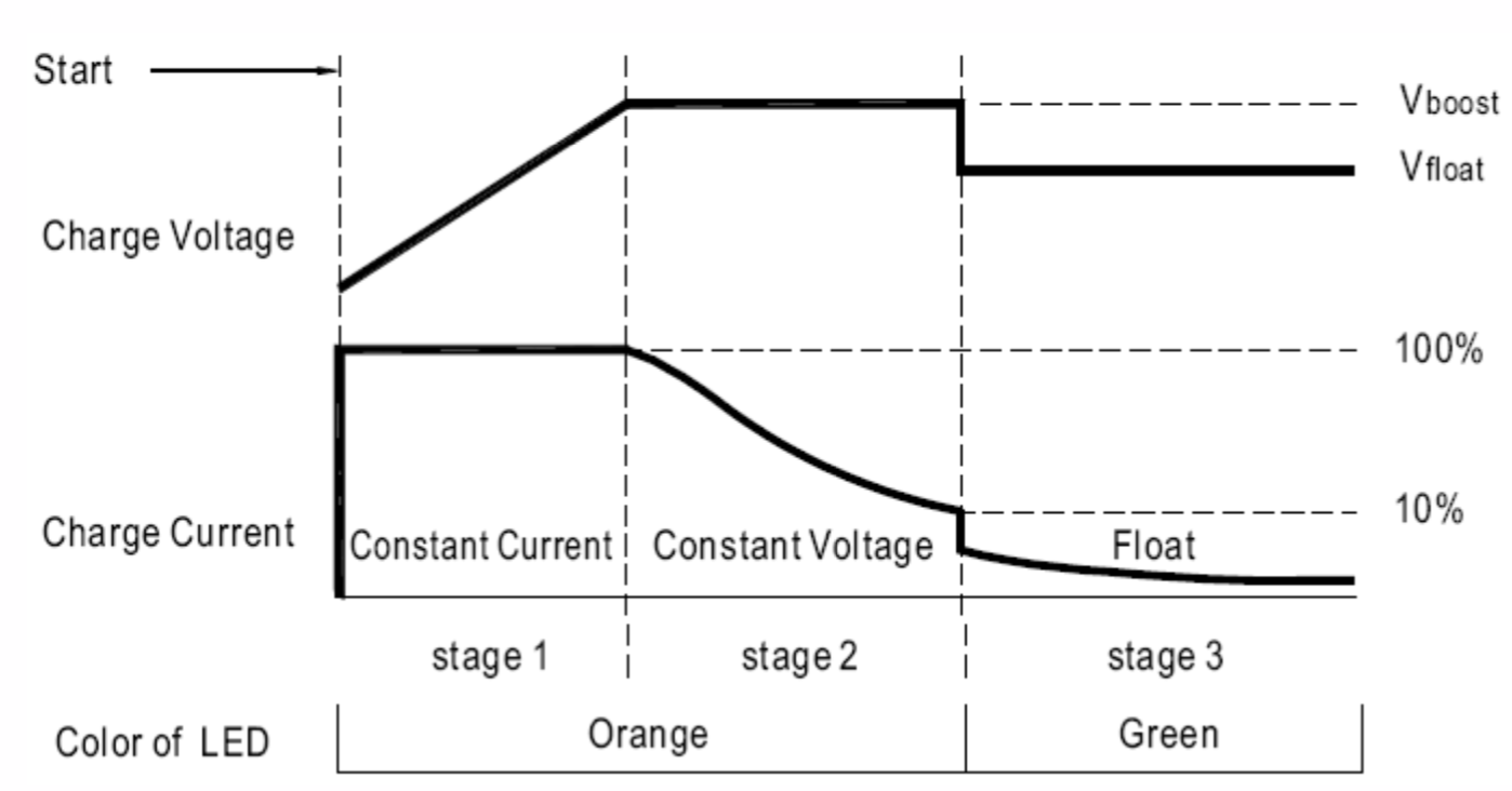Stage 3 battery charging curve Stage 3 battery charging curve